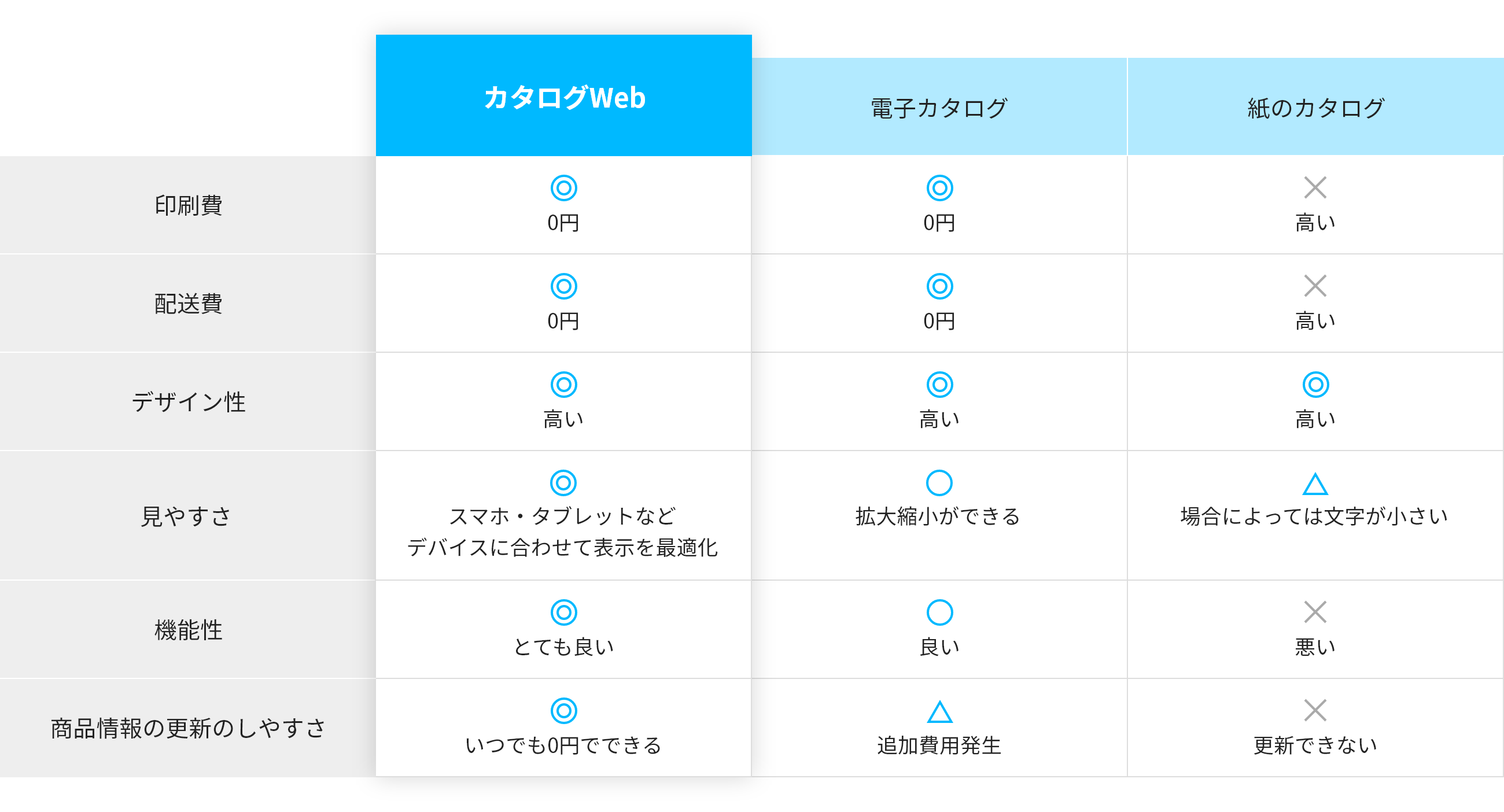 【カタログWEB】印刷費：◎0円、配送費：◎0円、デザイン性：◎高い、見やすさ：◎スマホ・タブレットなどデバイスに合わせて表示を最適化、機能性：◎とても良い、商品情報の更新のしやすさ：◎いつでも0円でできる　【電子カタログ】印刷費：◎0円、配送費：◎0円、デザイン性：◎高い、見やすさ：○拡大縮小ができる、機能性：○良い、商品情報の更新のしやすさ：△追加費用発生　【紙のカタログ】印刷費：×高い、配送費：×高い、デザイン性：◎高い、見やすさ：△場合によっては文字が小さい、機能性：×悪い、商品情報の更新のしやすさ：×更新できない