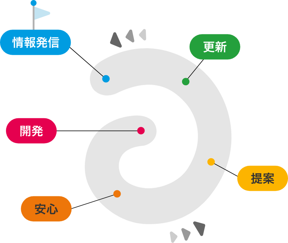 情報発信・更新・提案・安心・開発