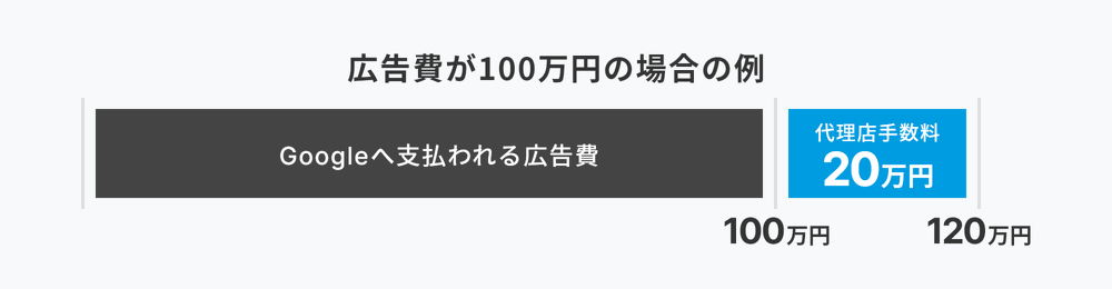 広告費が100万円の場合、そのうちの20万円を代行手数料としていただき、残り100万円を実際の広告配信費として運用します。