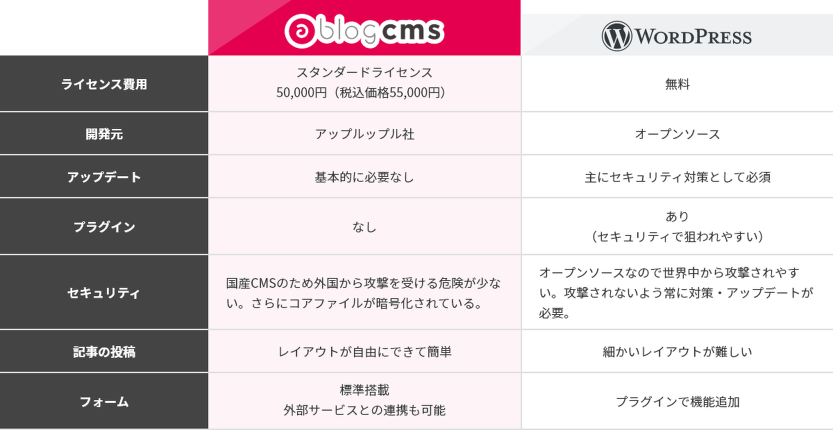 a-blog cmsとWordPressの比較図。ライセンス費用:a-blog cmsの場合、スタンダードライセンス50,000円(税込価格55,000円)。WordPressの場合、無料。開発元:a-blog cmsの場合、アップルップル社。WordPressの場合、オープンソース。アップデート:a-blog cmsの場合、基本的に必要なし。WordPressの場合、主にセキュリティ対策として必須。プラグイン:a-blog cmsの場合、なし。WordPressの場合、あり(セキュリティで狙われやすい)