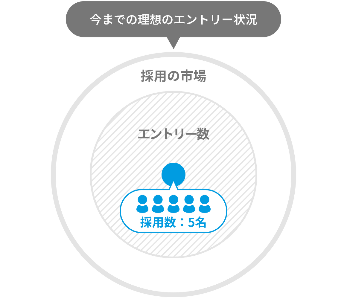 今までの理想のエントリー状況の図