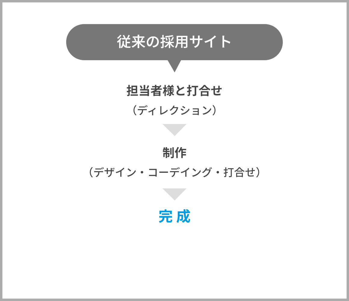 従来の採用サイト　1.担当者様と打合せ（ディレクション）　2.制作（デザイン・コーディング・打合せ）　3.完成