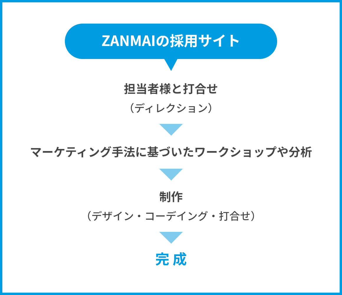 ZANMAIの採用サイト 1.担当者様と打合せ(ディレクション) 2.マーケティング手法に基づいたワークショップや分析 3.制作(デザイン・コーディング・打合せ) 3.完成