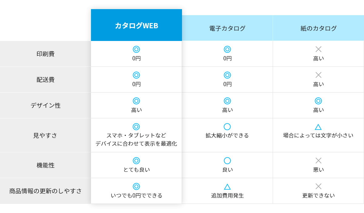 【カタログWEB】印刷費:◎0円、配送費:◎0円、デザイン性:◎高い、見やすさ:◎スマホ・タブレットなどデバイスに合わせて表示を最適化、機能性:◎とても良い、商品情報の更新のしやすさ:◎いつでも0円でできる 【電子カタログ】印刷費:◎0円、配送費:◎0円、デザイン性:◎高い、見やすさ:○拡大縮小ができる、機能性:○良い、商品情報の更新のしやすさ:△追加費用発生 【紙のカタログ】印刷費:×高い、配送費:×高い、デザイン性:◎高い、見やすさ:△場合によっては文字が小さい、機能性:×悪い、商品情報の更新のしやす