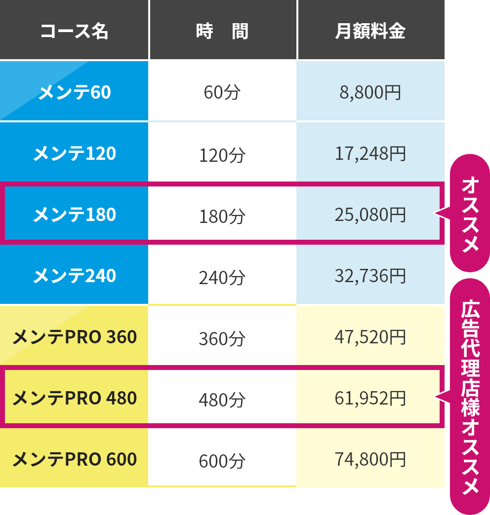 メンテ60：60分8,800円、メンテ120：120分17,248円、メンテ180：180分25,080円（オススメ）、メンテ240：240分32,736円、メンテPRO 360：360分47,520円、メンテPRO 480：480分61,952円（広告代理店様オススメ）、メンテPRO 600：600分74,800円