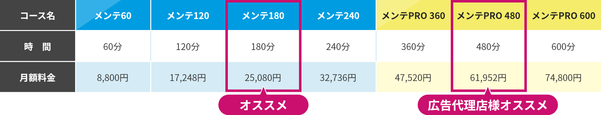 メンテ60：60分8,800円、メンテ120：120分17,248円、メンテ180：180分25,080円（オススメ）、メンテ240：240分32,736円、メンテPRO 360：360分47,520円、メンテPRO 480：480分61,952円（広告代理店様オススメ）、メンテPRO 600：600分74,800円