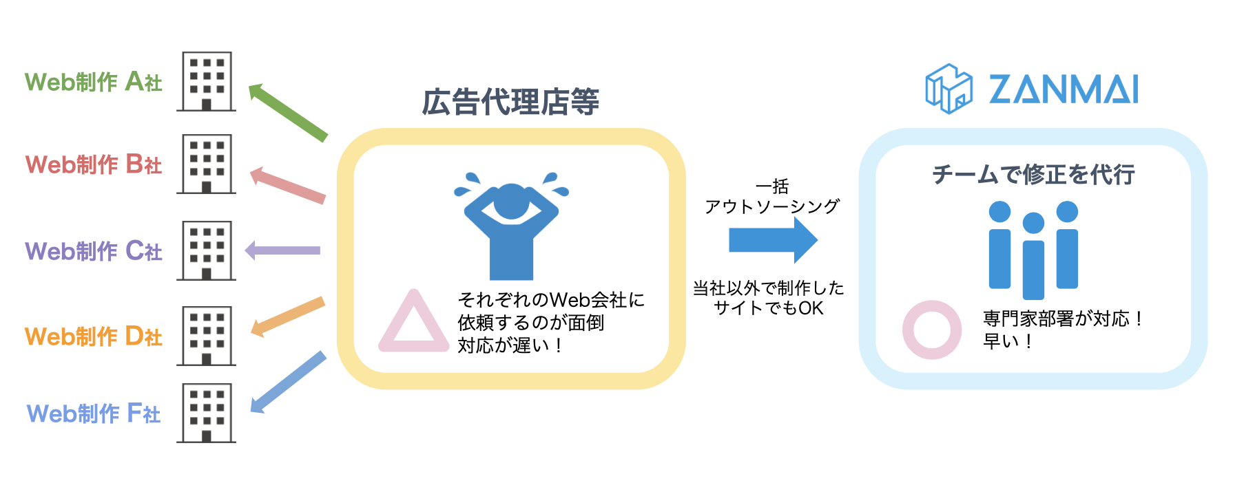 いろいろな業者に依頼するのは面倒