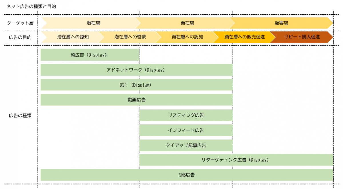ネット広告のターゲット、目的、種類の一覧表