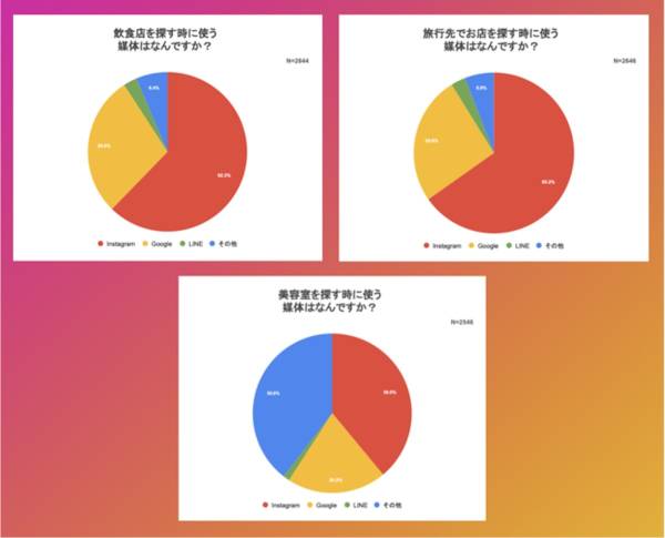 飲食店・美容室・旅行先の3ジャンルに分けて調査した結果