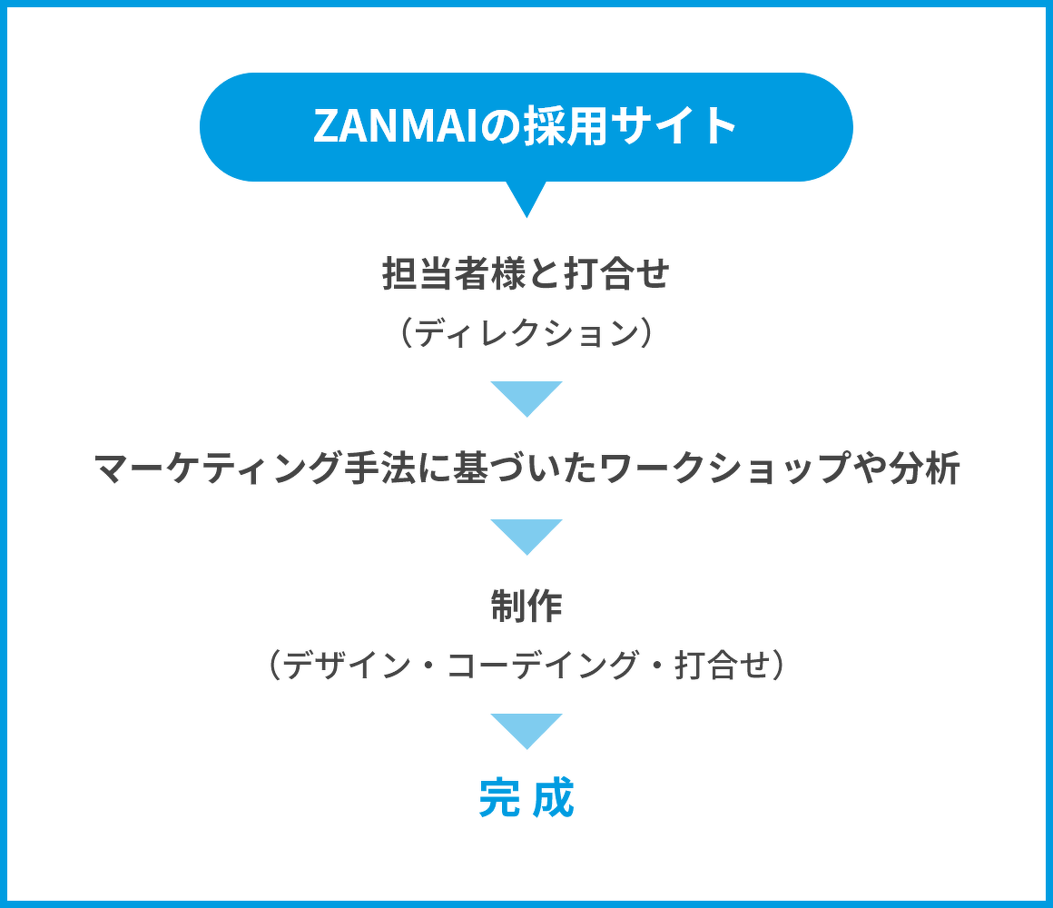 ZANMAIの採用サイト　1.担当者様と打合せ（ディレクション）　2.マーケティング手法に基づいたワークショップや分析　3.制作（デザイン・コーディング・打合せ）　3.完成